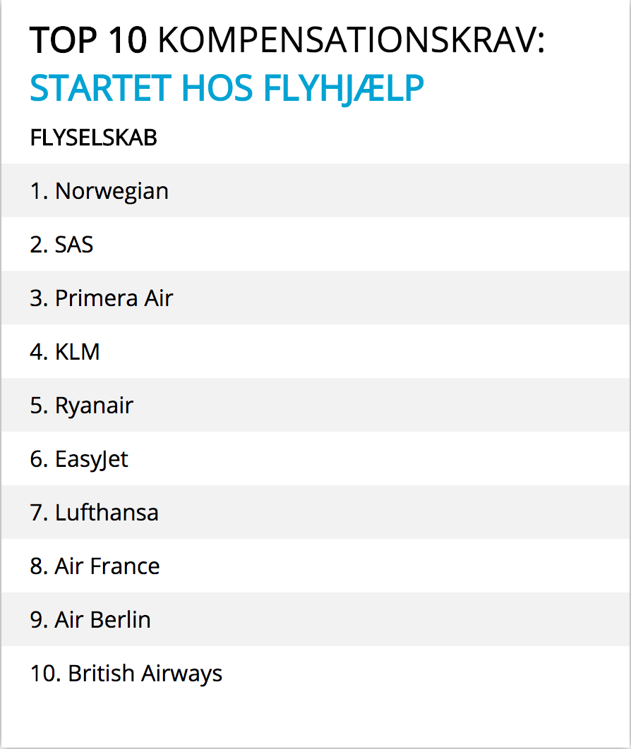 Flyselskaber med flest kompensationskrav startet hos Flyhjæpl