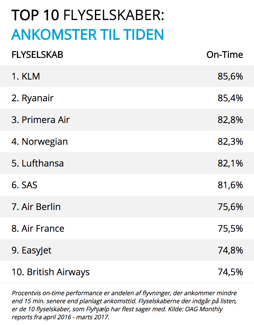 Flyselskaber der oftest ankommer til tiden