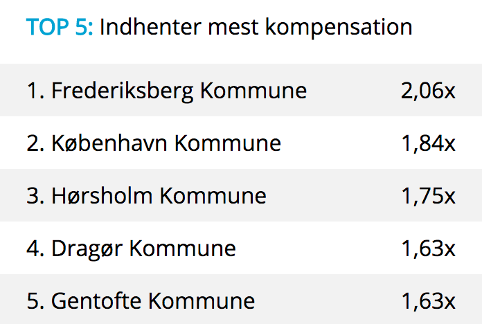 Kommuner der indhenter mest i kompensation ift. landets gennemsnit.