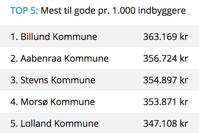 Kommuner med mest til gode